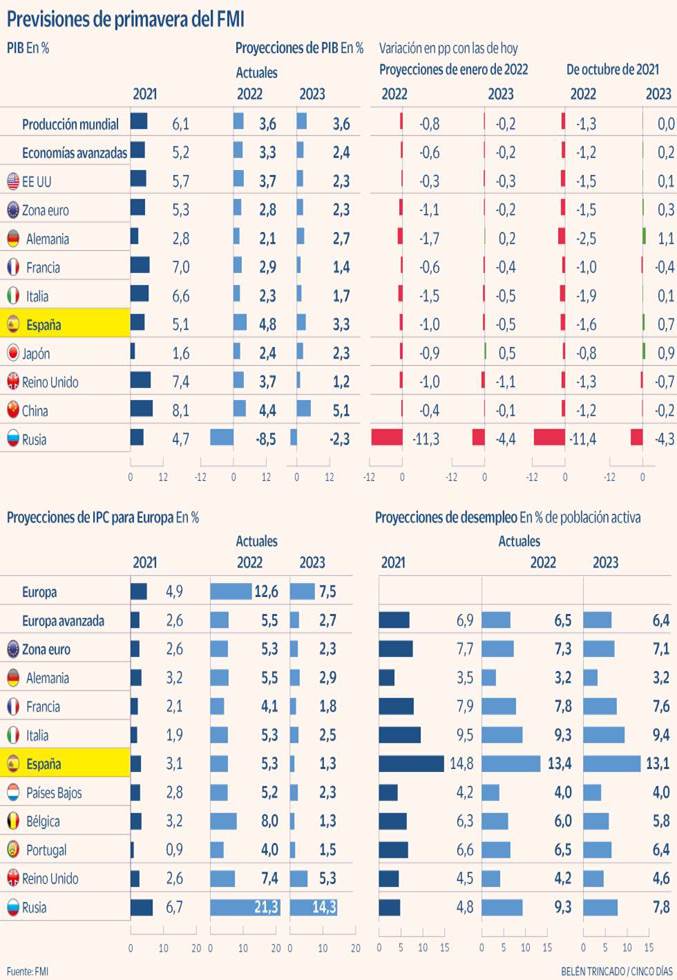 FMI previsiones primavera 2022